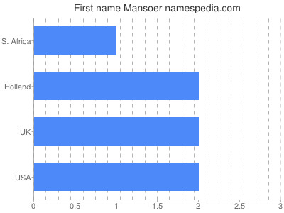 Given name Mansoer