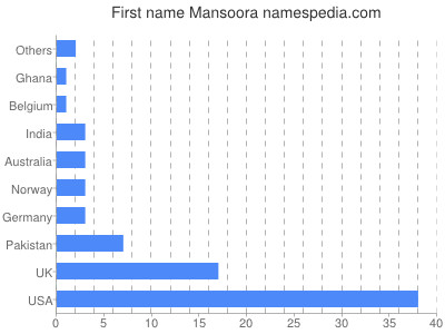 Given name Mansoora