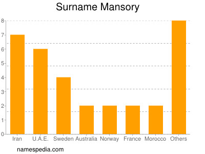 Surname Mansory