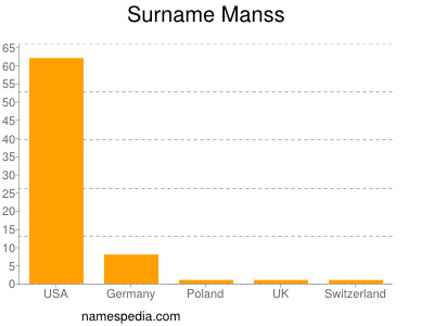 Surname Manss