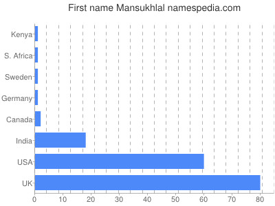 Given name Mansukhlal