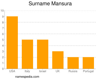 Surname Mansura