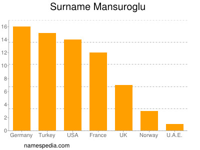 Surname Mansuroglu