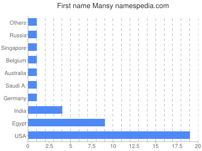 Given name Mansy