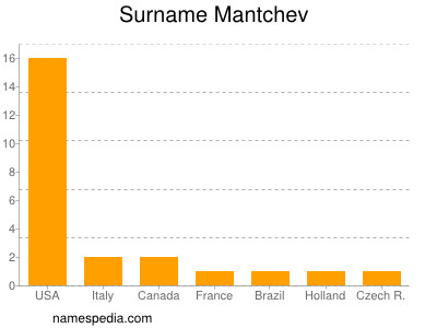 Surname Mantchev