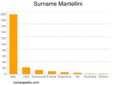 Surname Mantellini