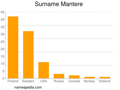 Surname Mantere