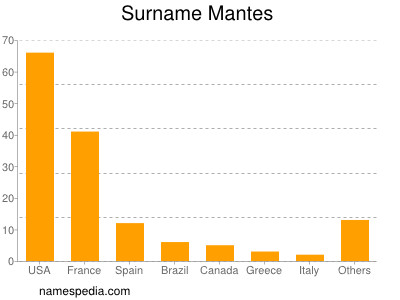 Surname Mantes