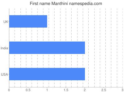 Given name Manthini