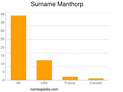 Surname Manthorp