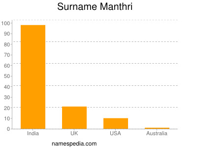 Surname Manthri