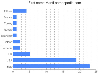 Given name Manti