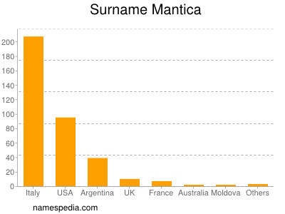 Surname Mantica