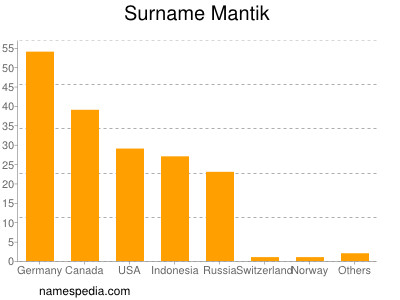 Surname Mantik