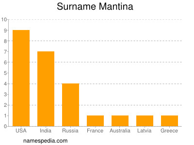 Surname Mantina