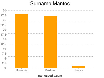 Surname Mantoc