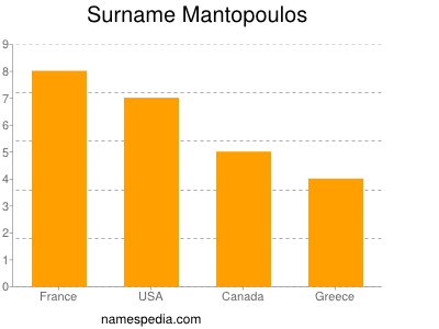 Surname Mantopoulos