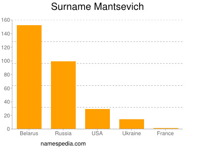 Surname Mantsevich
