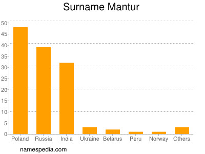 Surname Mantur