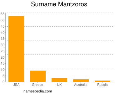 Surname Mantzoros