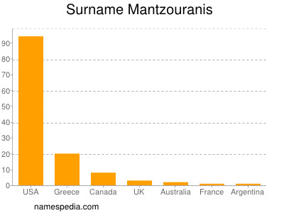 Surname Mantzouranis