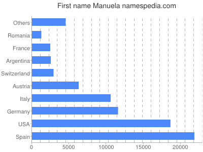 Given name Manuela