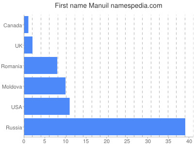 Given name Manuil