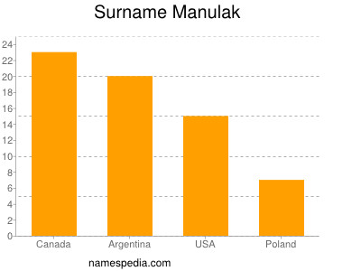 Surname Manulak