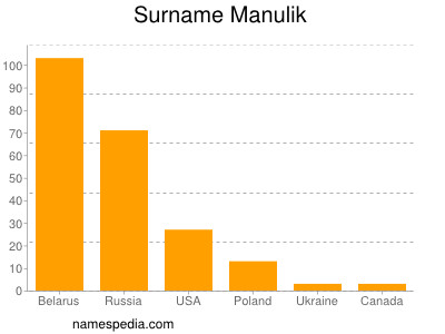 Surname Manulik