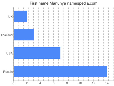 Given name Manunya