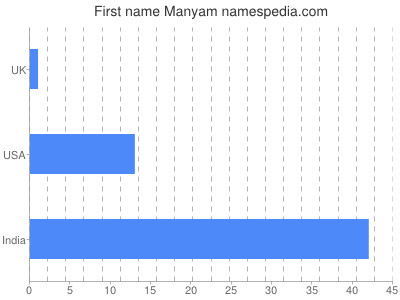 Given name Manyam