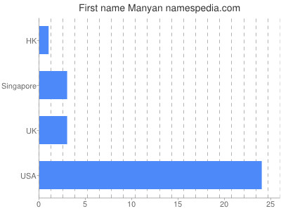 Given name Manyan