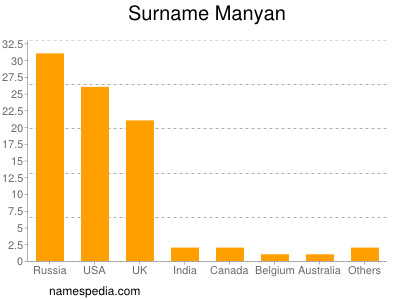 Surname Manyan