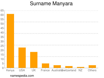 Surname Manyara