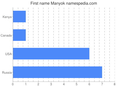 Given name Manyok
