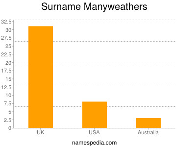 Surname Manyweathers