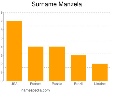 Surname Manzela
