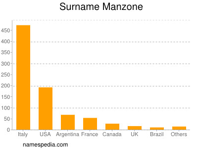 Surname Manzone
