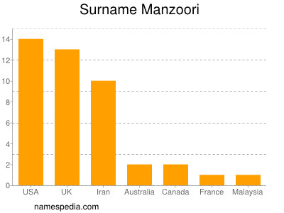 Surname Manzoori