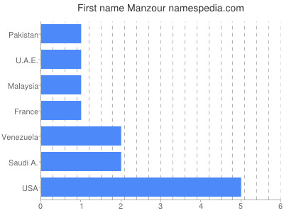 Given name Manzour