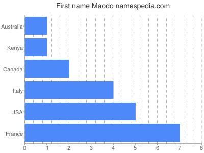 Given name Maodo