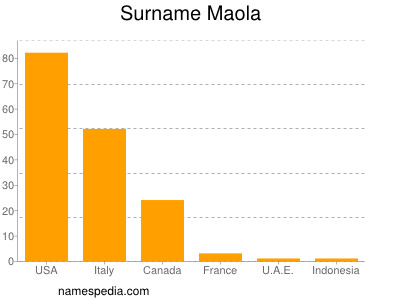 Surname Maola