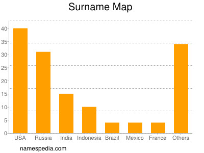 Surname Map