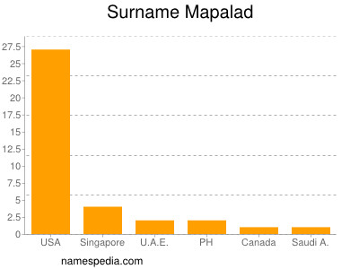 Surname Mapalad