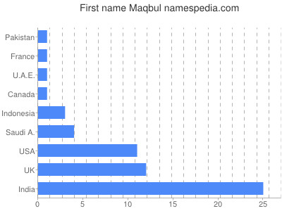 Given name Maqbul