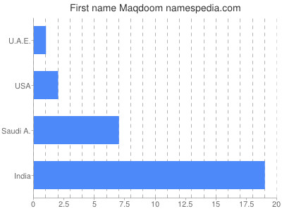 Given name Maqdoom
