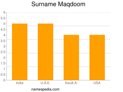 Surname Maqdoom
