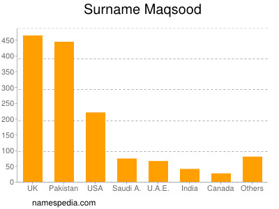 Surname Maqsood