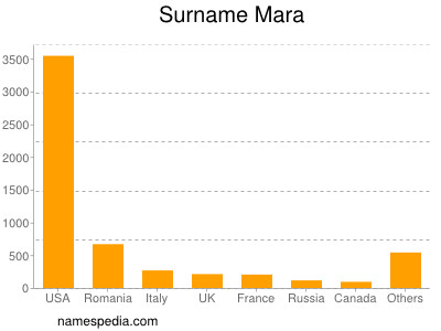 Surname Mara