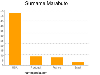 Surname Marabuto